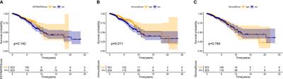 A Novel Immune and Stroma Related Prognostic Marker for Invasive Breast Cancer in Tumor Microenvironment: A TCGA Based Study